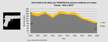 Em dez anos, homicídio caíram 50% em Campo Grande 