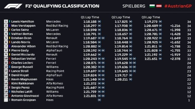 Classificação Fórmula 1 Estíria