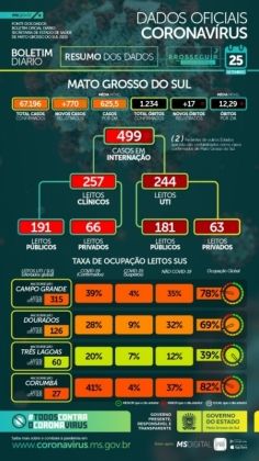MS atinge 67.196 casos de Covid-19 