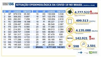Brasil tem 86,6% dos casos de Covid-19 recuperados 