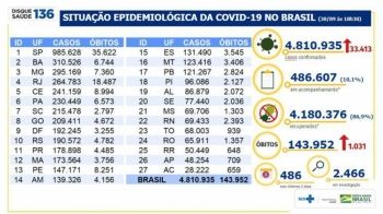 Brasil registra 1.031 mortes por coronavírus 