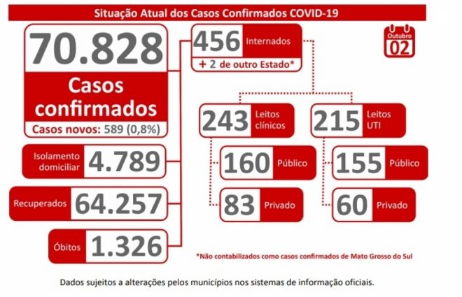 Taxa de letalidade de Covid-19 atinge 1,9% em MS 