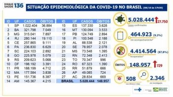 Brasil tem 27.750 novos casos de Covid-19 