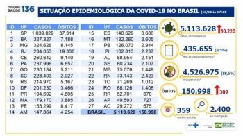 Brasil tem 150,9 mil de mortes por Covid-19