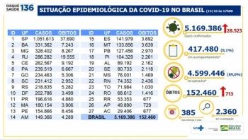 Brasil ultrapassa 5 milhões de casos Covid-19 