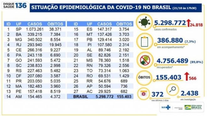 Brasil tem 89,8% de pessoas recuperadas de Covid-19