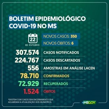 MS tem 72.929 pessoas recuperadas de Covid-19 