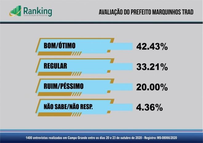 Confira a avaliação dos governantes Bolsonaro, Azambuja e Trad