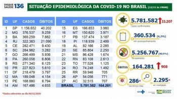 Brasil tem 5,78 milhões de casos de Covid-19