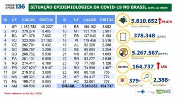 Brasil tem 5,8 milhões de casos acumulados