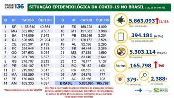 Brasil tem 5,86 milhões de casos de covid-19