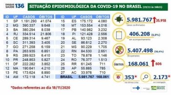 Brasil registra 5,98 milhões de casos de covid-19 