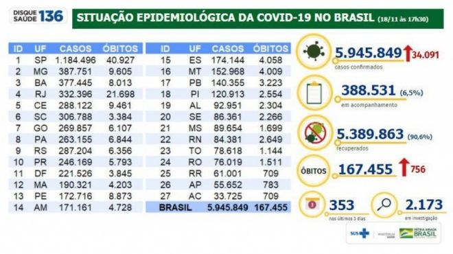 Em 24 horas Brasil tem 756 mortes por covid-19 