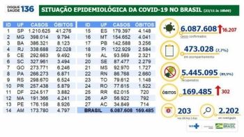 Brasil tem 6 milhões de casos de Covid-19 