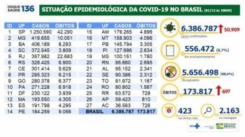 Brasil 6,38 milhões de casos de Covid-19