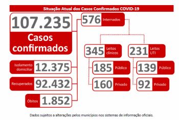 Campo Grande registra mais de mil casos de Covid-19