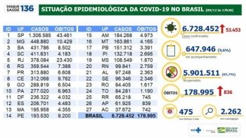 Brasil soma 6,72 milhões de casos de covid-19 