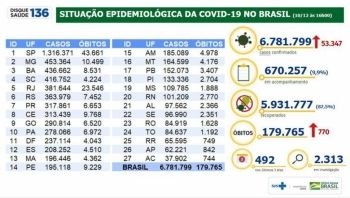 Brasil tem 179,7 mil mortes por Covid-19