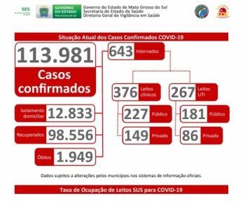 Em 24 horas, Campo Grande registra oito mortes por covid