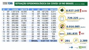 Brasil tem 6,92 milhões de casos de covid-19