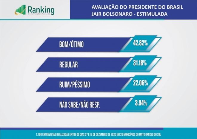 Pesquisa mostra avaliação positiva em MS de Jair Bolsonaro