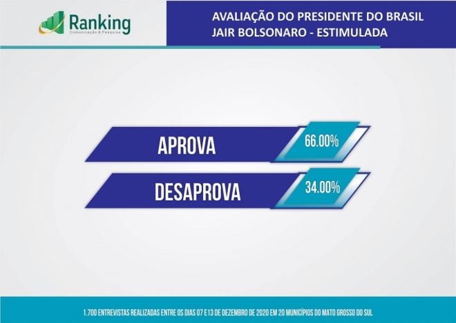 Pesquisa mostra avaliação positiva em MS de Jair Bolsonaro
