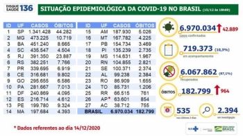  Brasil registra 42,8 mil casos de covid-19, em 24 horas 