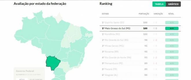 MS está em primeiro lugar no Índice da Transparência da Covid-19