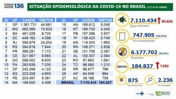 Brasil registra 1.092 mortes por covid-19 
