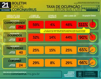 Campo Grande tem 411 novos casos de covid-19 