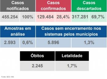 Perto de acabar, dezembro registrou 450 mortes por covid