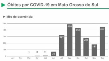 Perto de acabar, dezembro registrou 450 mortes por covid