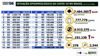 Brasil tem 87% pessoas infectadas por covid-19 recuperadas
