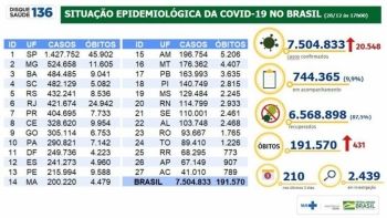Brasil ultrapassa 7,5 milhões de casos de covid-19 