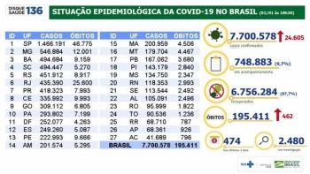 Brasil registra 7,7 milhões de casos de covid-19