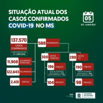 Em cinco dias MS acumula 66 óbitos por Covid 