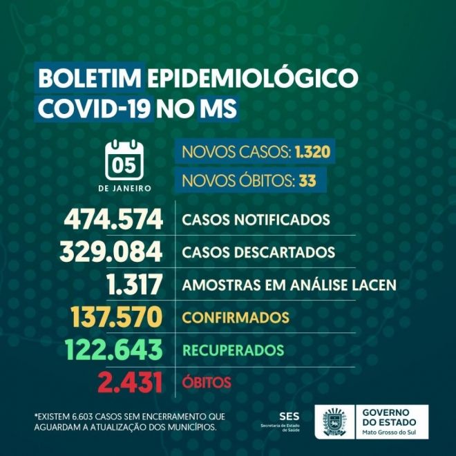 Em cinco dias MS acumula 66 óbitos por Covid 