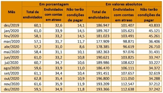 Os campo grandenses conseguiram eliminar bastante divididas em dezembro