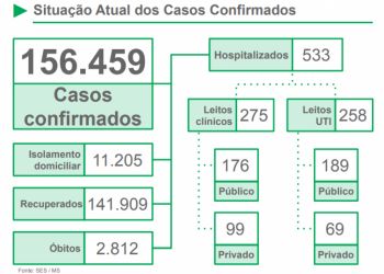 Covid-19 continua alto na maioria das cidades de MS