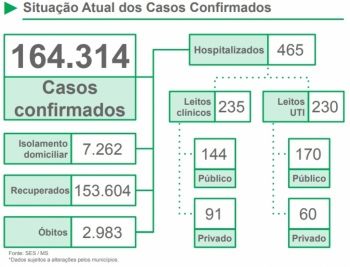 Taxa de contágio por covid-19 cai em MS