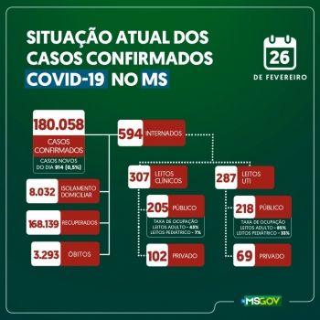 Campo Grande registra sete mortes por covid-19 em 24 horas 