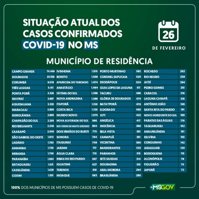 Campo Grande registra sete mortes por covid-19 em 24 horas 