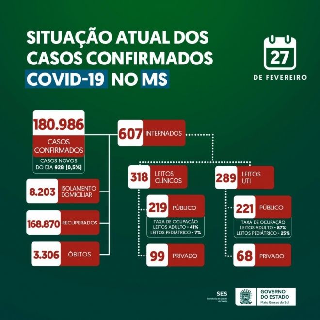 Casos de covid-19 em Mato Grosso do Sul continua em alta 