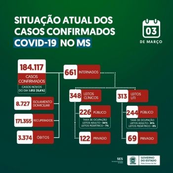 Após confirmação da nova variante de covid-19, Mato Grosso do Sul registra 24 mortes 