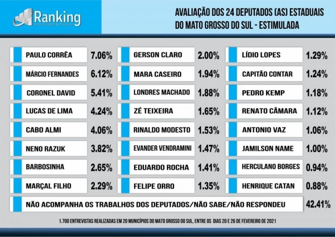 Pesquisa nomeia melhores parlamentares de MS 