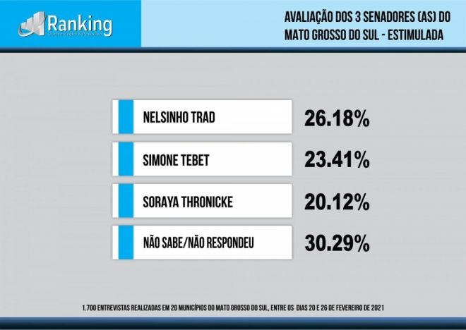 Pesquisa nomeia melhores parlamentares de MS 