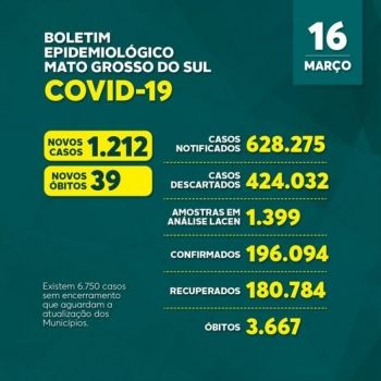 Covid-19: Mato Grosso do Sul bate recorde com 39 mortes, em 24 horas