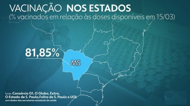 Covid-19: Mato Grosso do Sul é o estado que mais aplicou as vacinas
