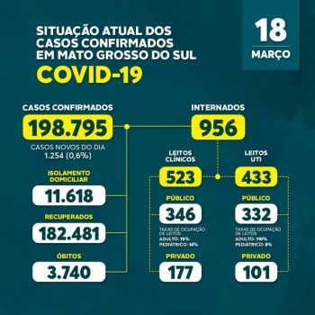 Covid-19: Mato Grosso do Sul tem quase mil pessoas internadas