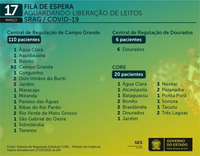 Mato Grosso do Sul registra capacidade máxima em leitos de UTI para covid-19 